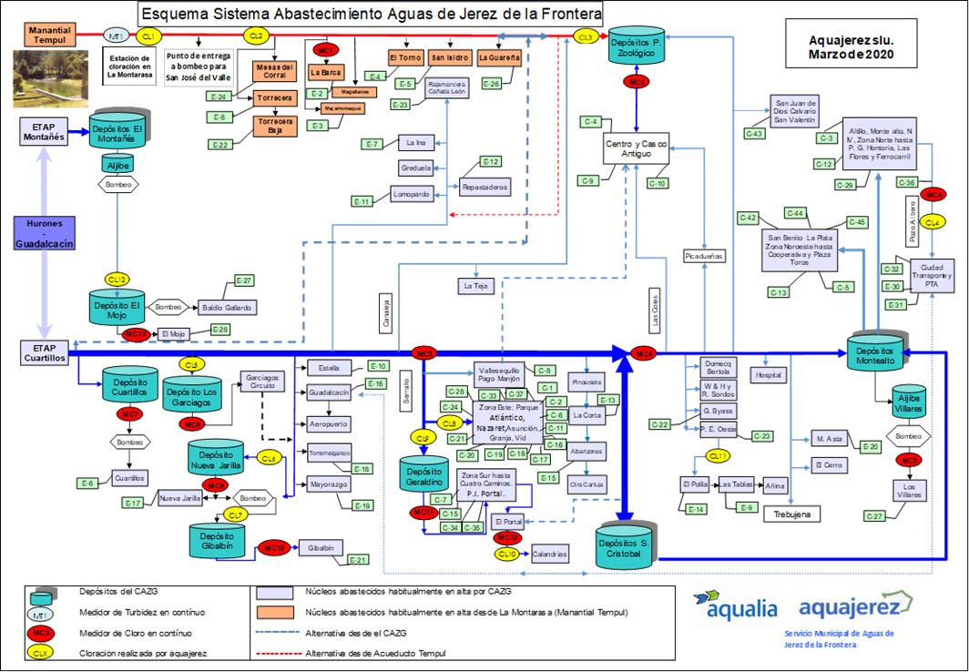 Esquema Sistema de abastecimiento Aguas Jerez de la Frontera